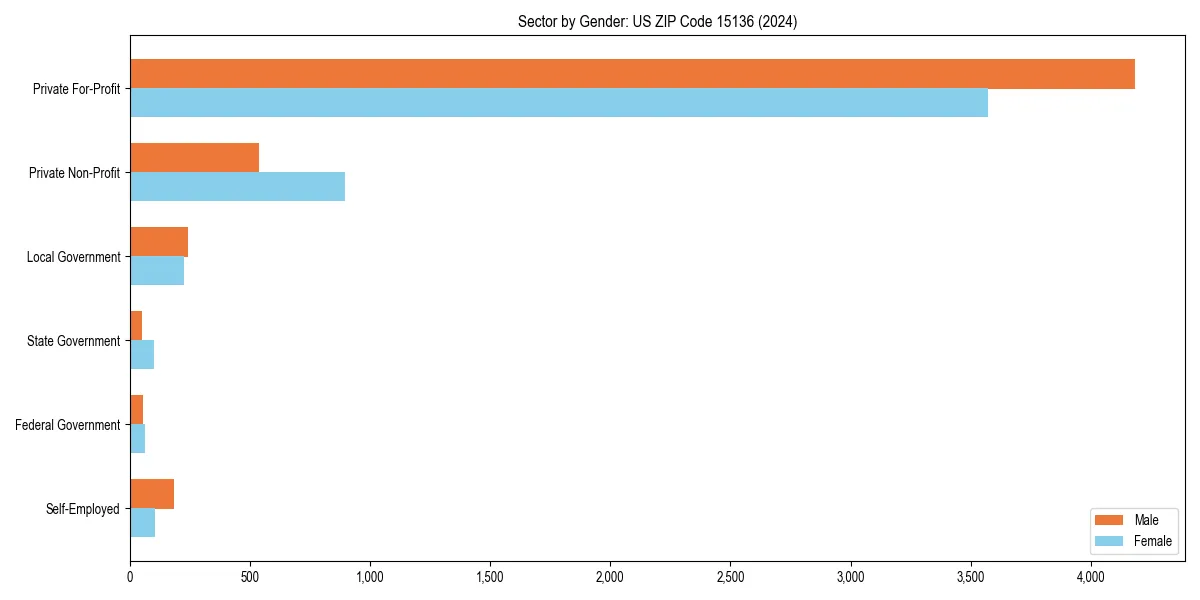 Employment sector breakdown by gender in 