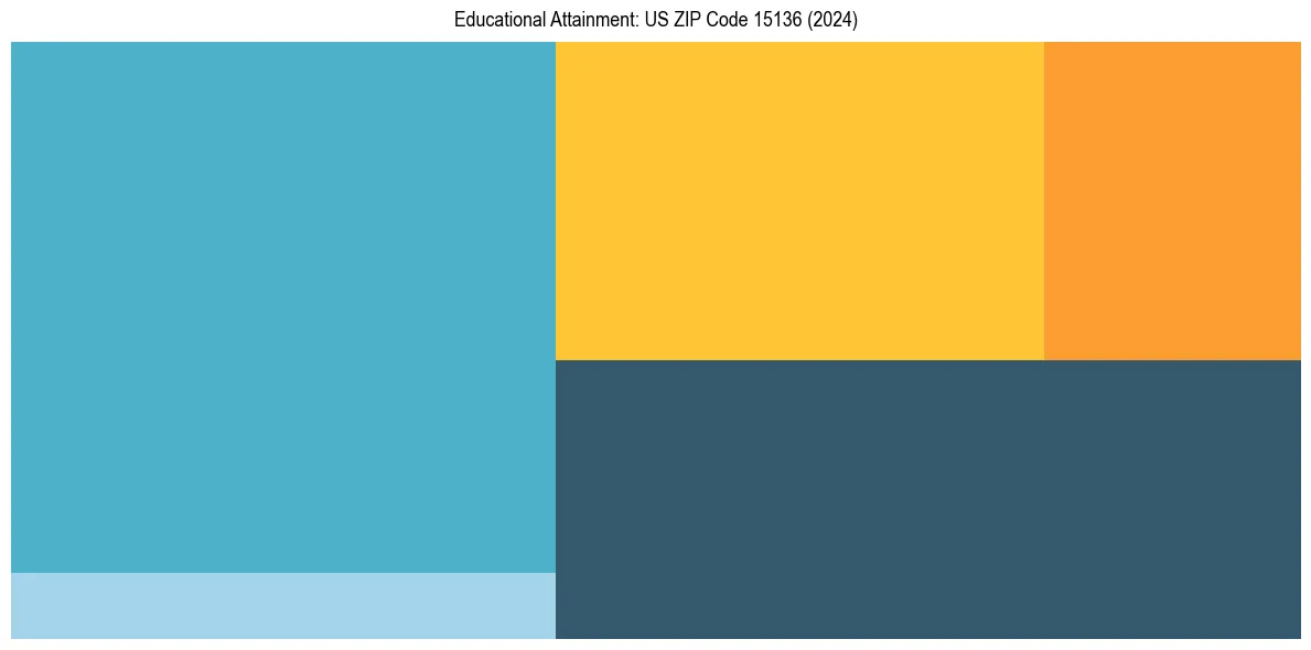 Education Treemap for  in 2024