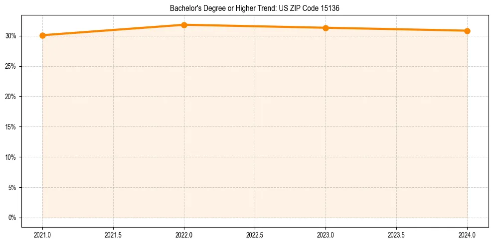 Trend chart showing bachelor degree growth in 
