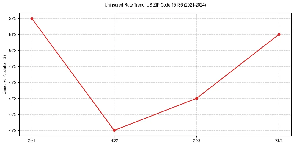 Uninsured trend chart for US ZIP Code 15136