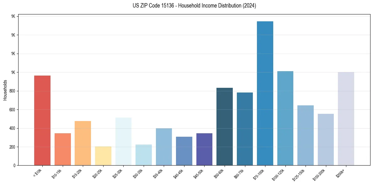 Income Distribution for 