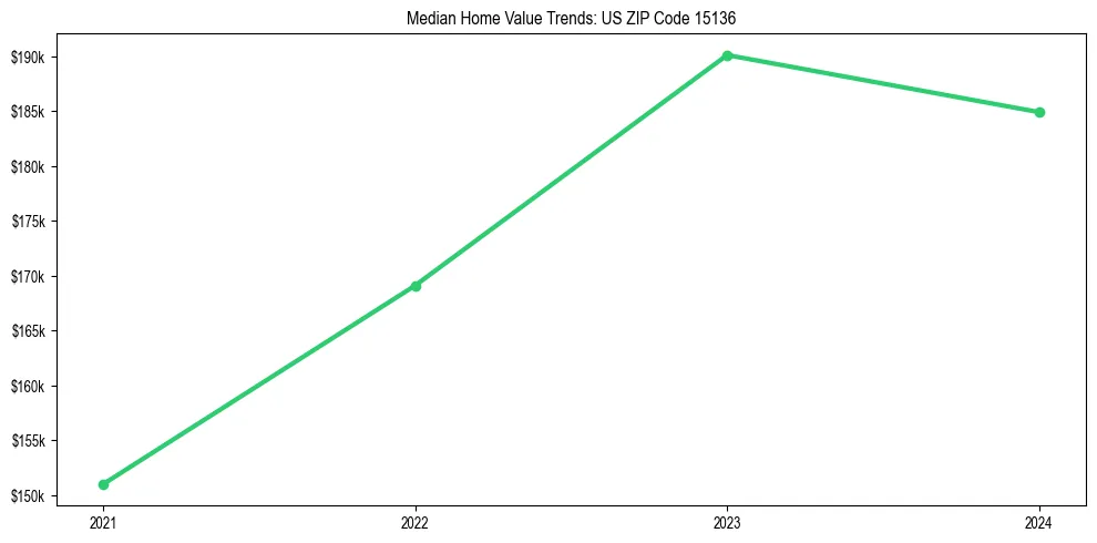 Median property value trends in 