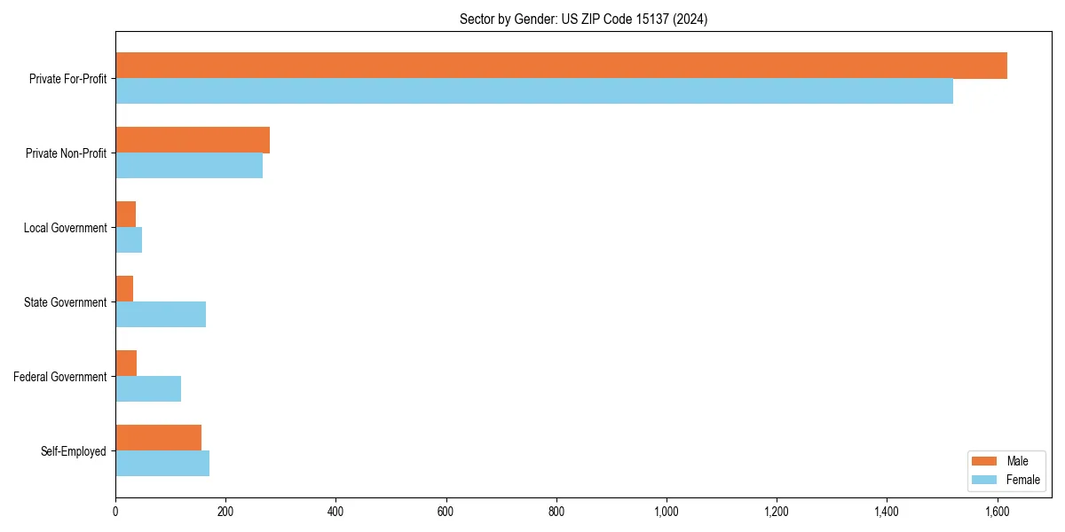 Employment sector breakdown by gender in