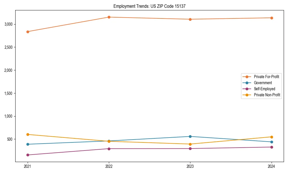 Long-term employment trends in