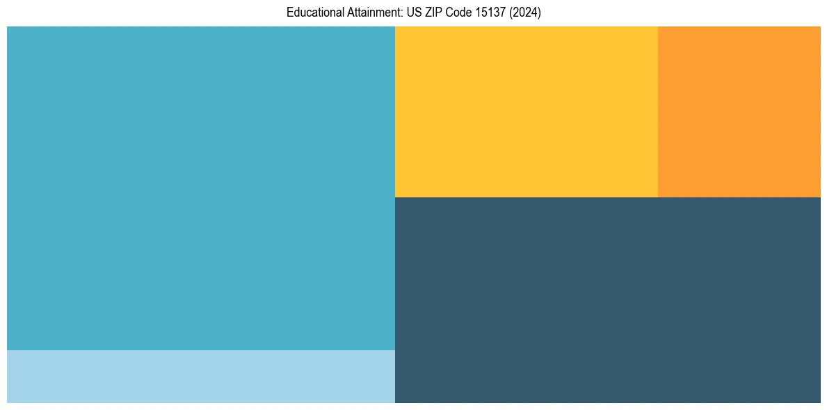 Education Treemap for in 2024