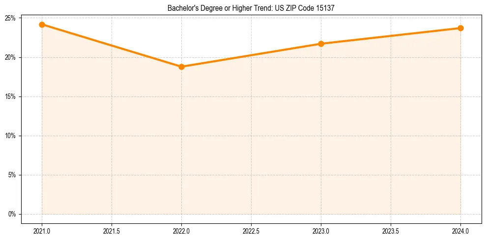 Trend chart showing bachelor degree growth in
