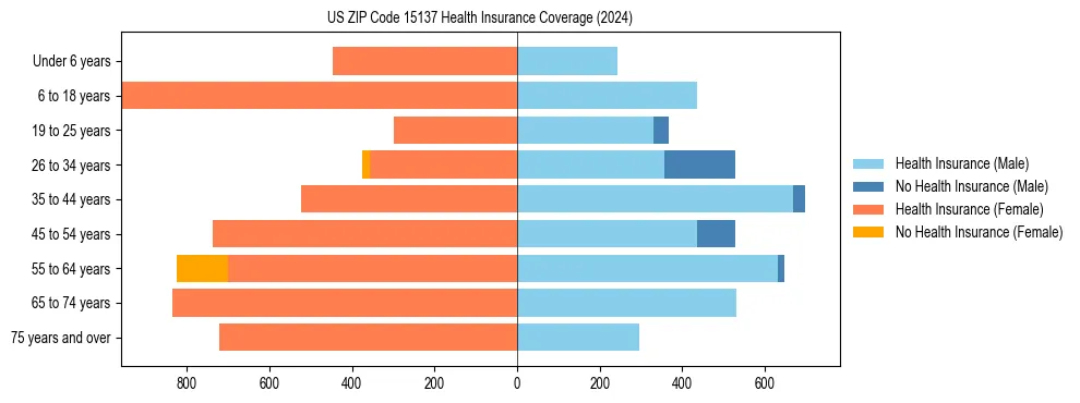 Health insurance pyramid for US ZIP Code 15137