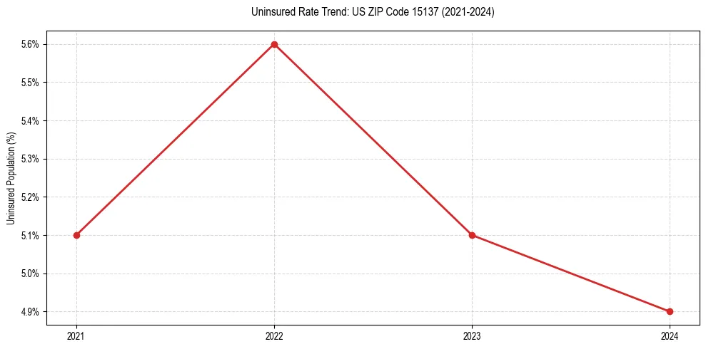 Uninsured trend chart for US ZIP Code 15137