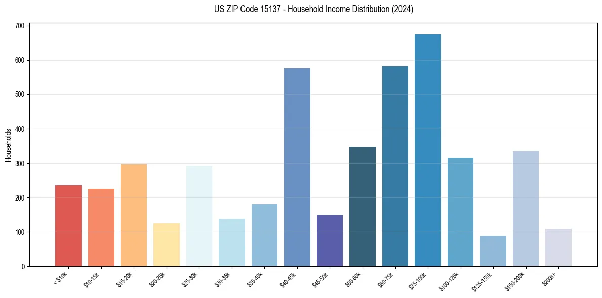 Income Distribution for 