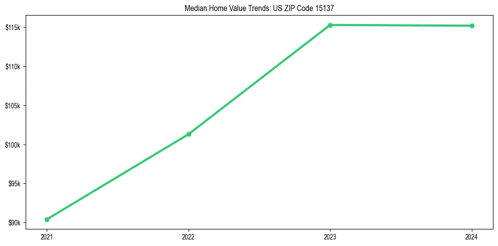 Median property value trends in