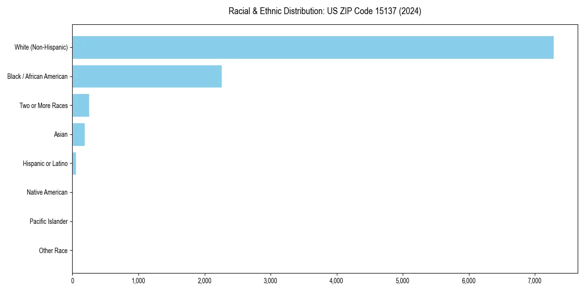 Bar chart showing racial distribution in for 2024