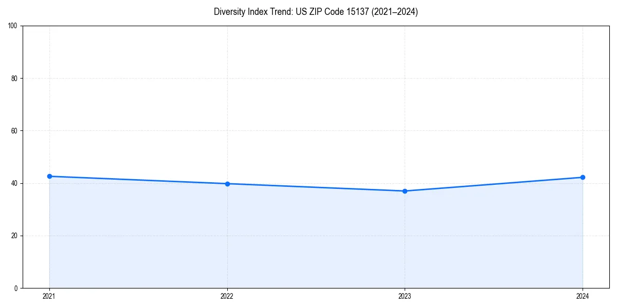 Line chart showing diversity index trends for