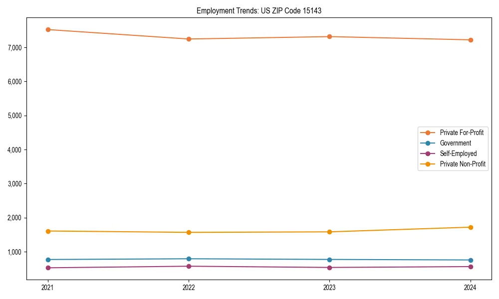 Long-term employment trends in 