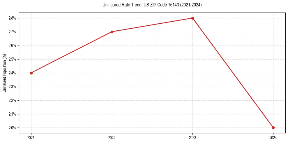 Uninsured trend chart for US ZIP Code 15143