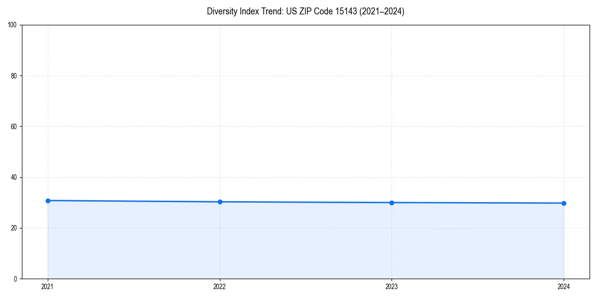 Line chart showing diversity index trends for 