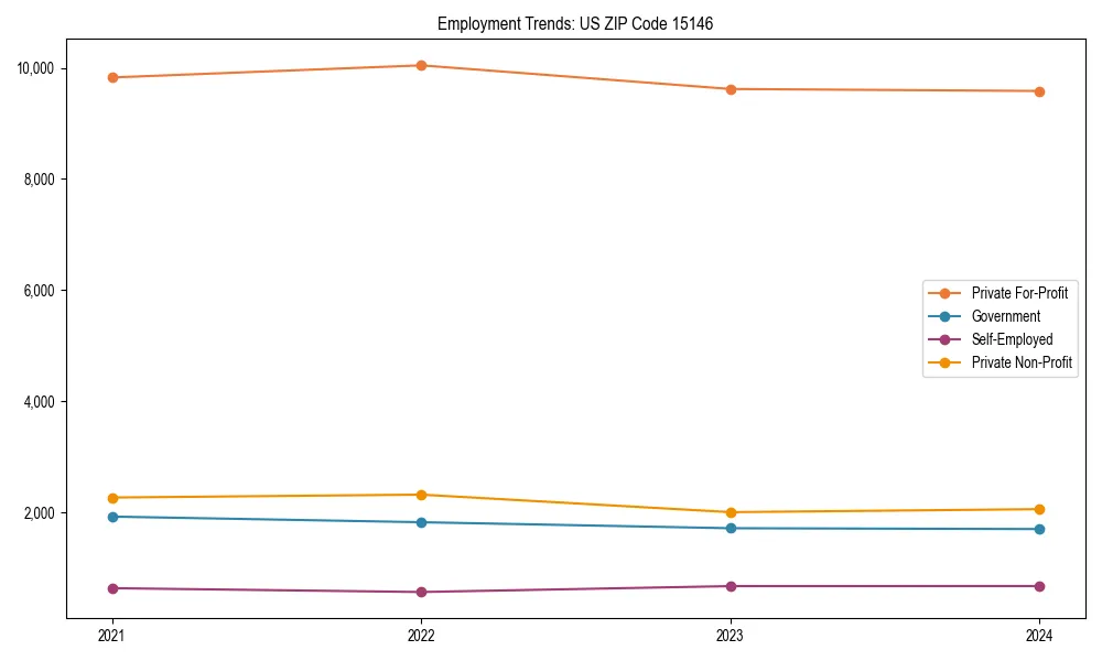 Long-term employment trends in 