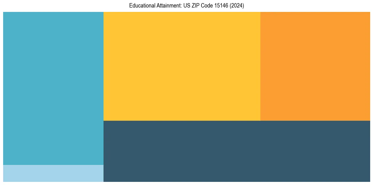 Education Treemap for  in 2024