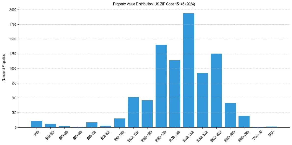 Value Distribution for 