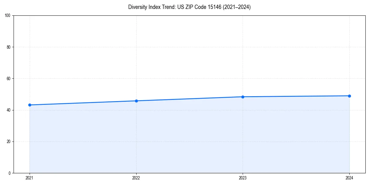 Line chart showing diversity index trends for 