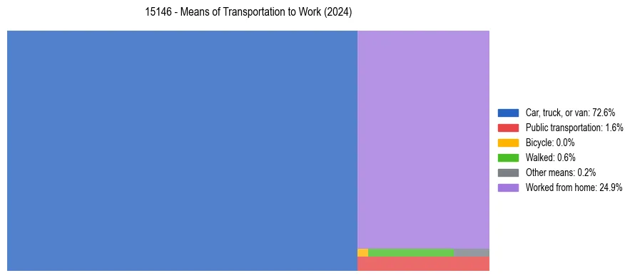 Commute modes in US ZIP Code 15146