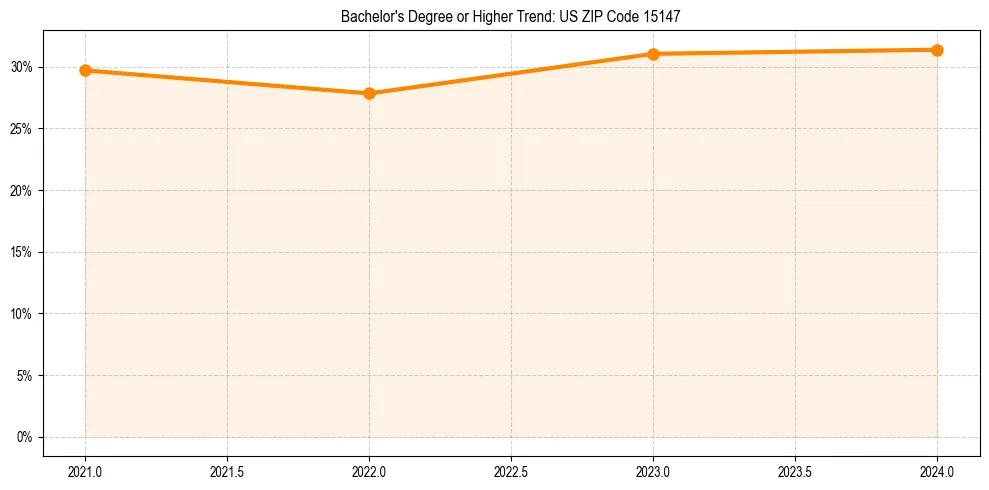 Trend chart showing bachelor degree growth in 