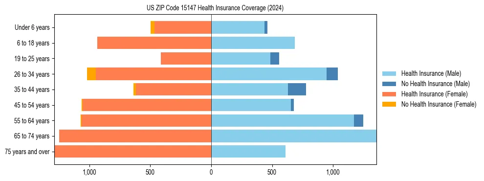 Health insurance pyramid for US ZIP Code 15147