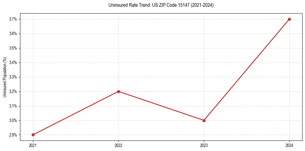 Uninsured trend chart for US ZIP Code 15147