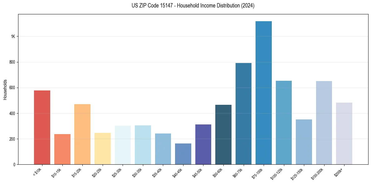 Income Distribution for 
