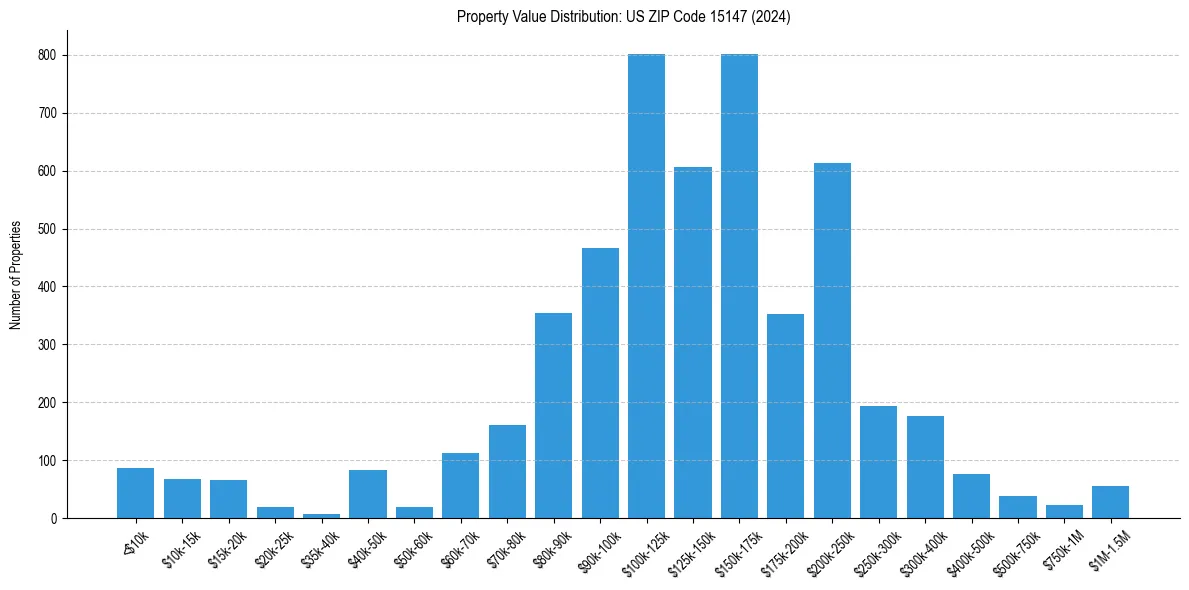Value Distribution for 