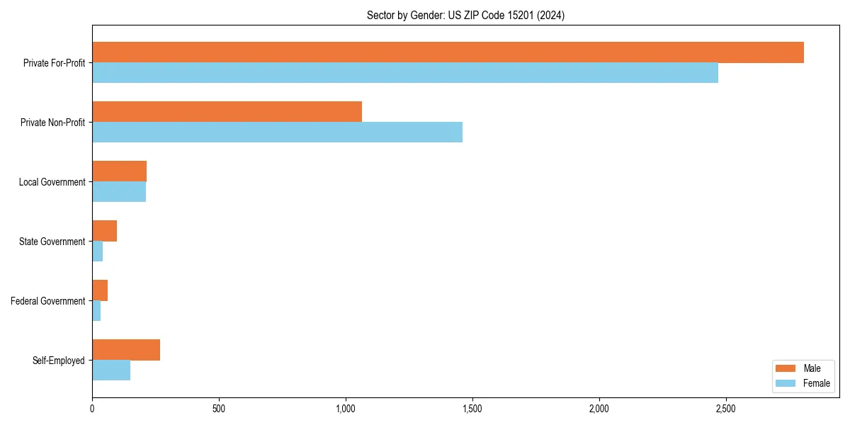 Employment sector breakdown by gender in 