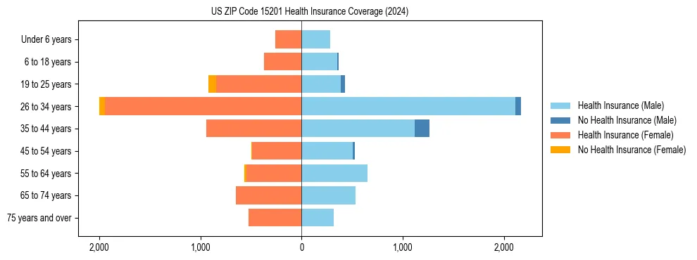 Health insurance pyramid for US ZIP Code 15201