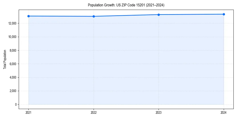 Population trends in 