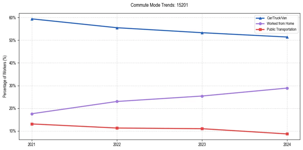 Transportation trends in US ZIP Code 15201