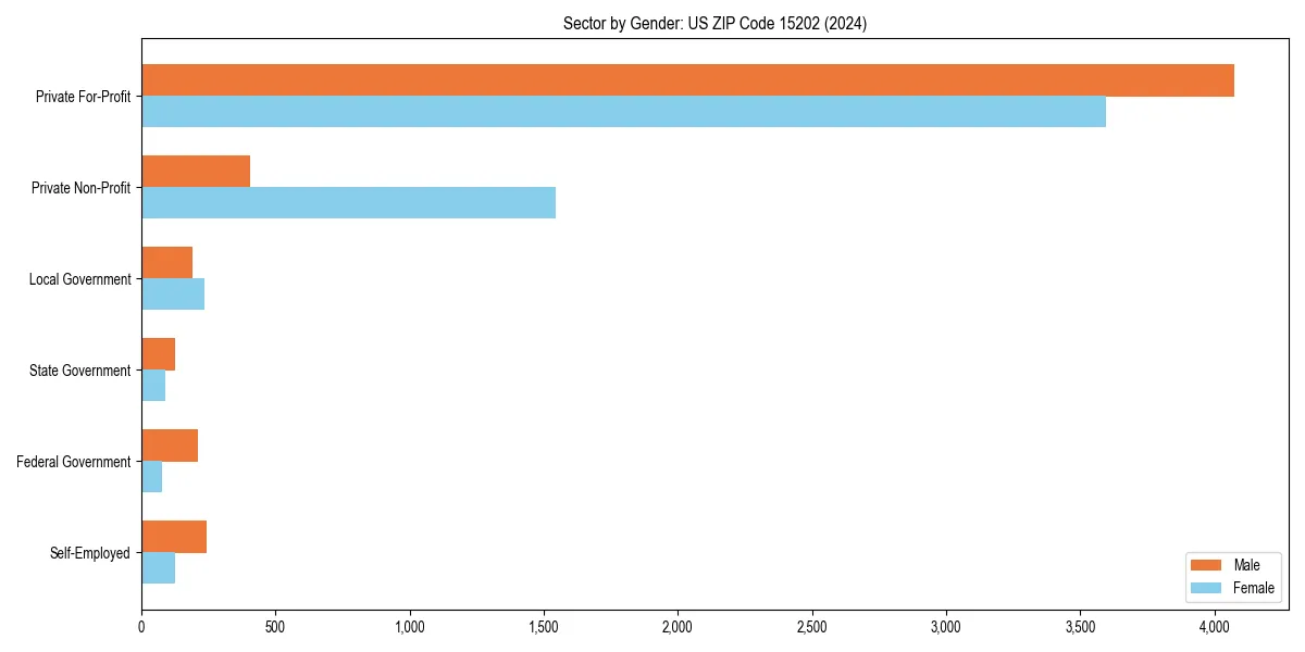 Employment sector breakdown by gender in 