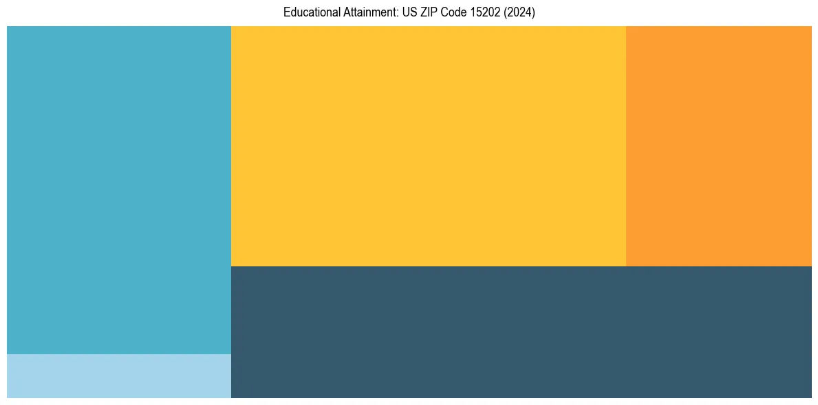Education Treemap for  in 2024