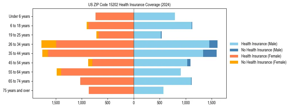 Health insurance pyramid for US ZIP Code 15202