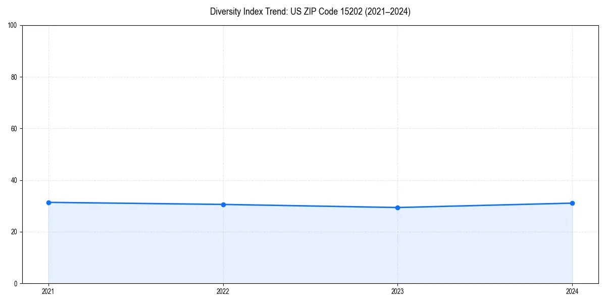 Line chart showing diversity index trends for 