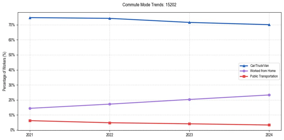 Transportation trends in US ZIP Code 15202