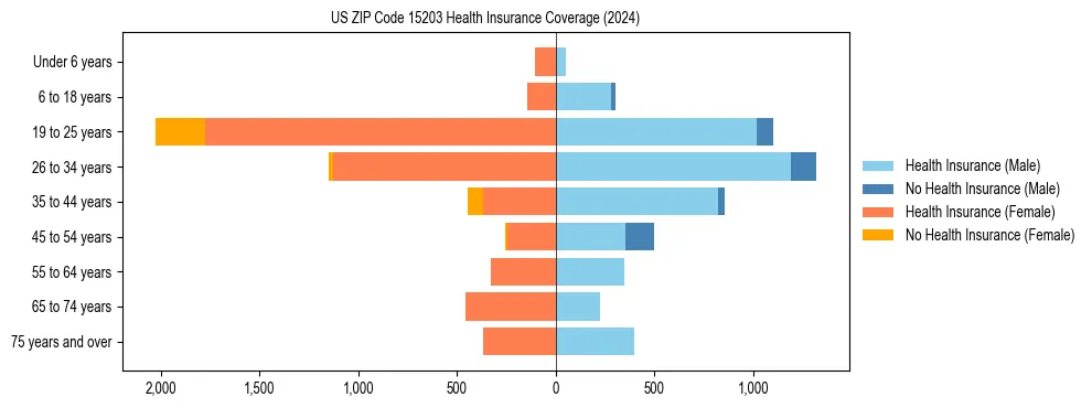 Health insurance pyramid for US ZIP Code 15203