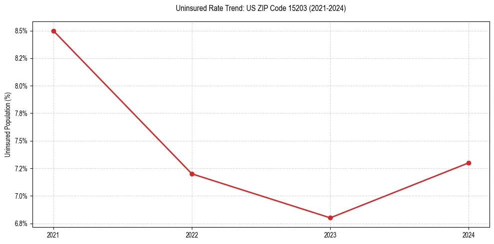 Uninsured trend chart for US ZIP Code 15203