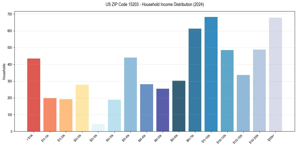 Income Distribution for 