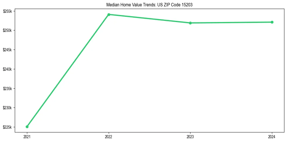 Median property value trends in 