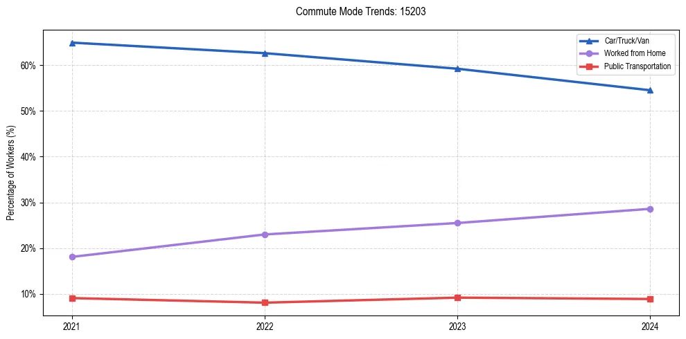 Transportation trends in US ZIP Code 15203