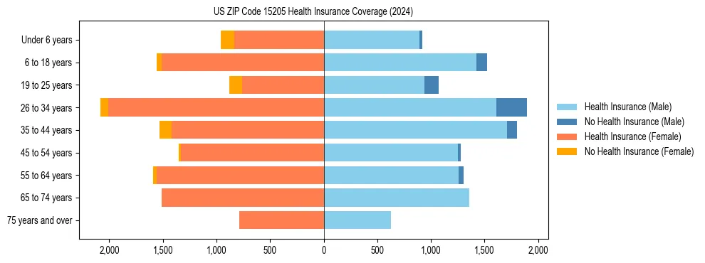 Health insurance pyramid for US ZIP Code 15205