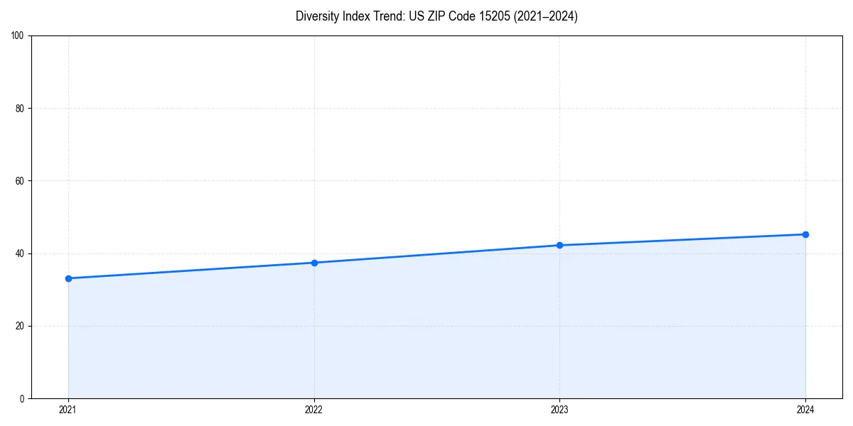 Line chart showing diversity index trends for 