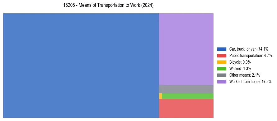 Commute modes in US ZIP Code 15205