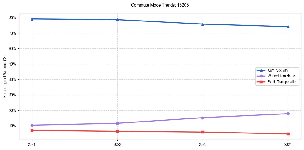 Transportation trends in US ZIP Code 15205