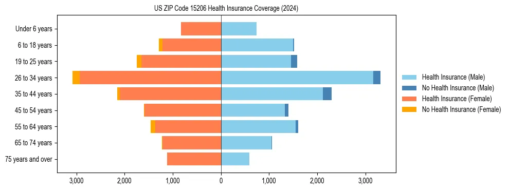 Health insurance pyramid for US ZIP Code 15206