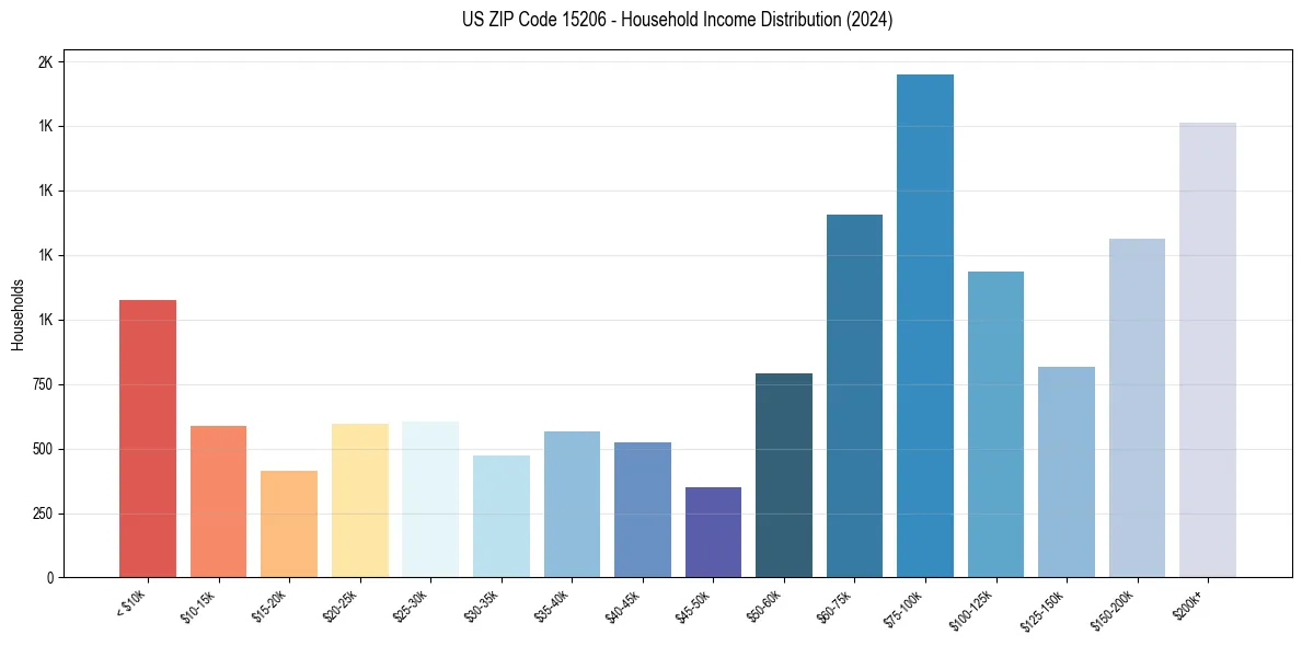 Income Distribution for 