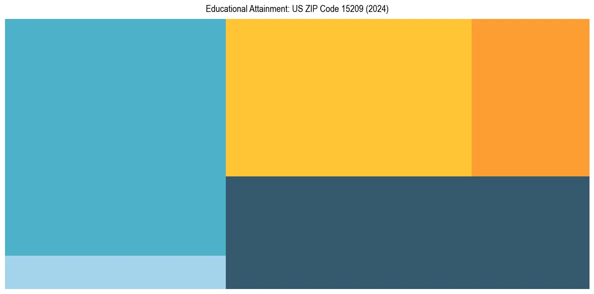 Education Treemap for  in 2024